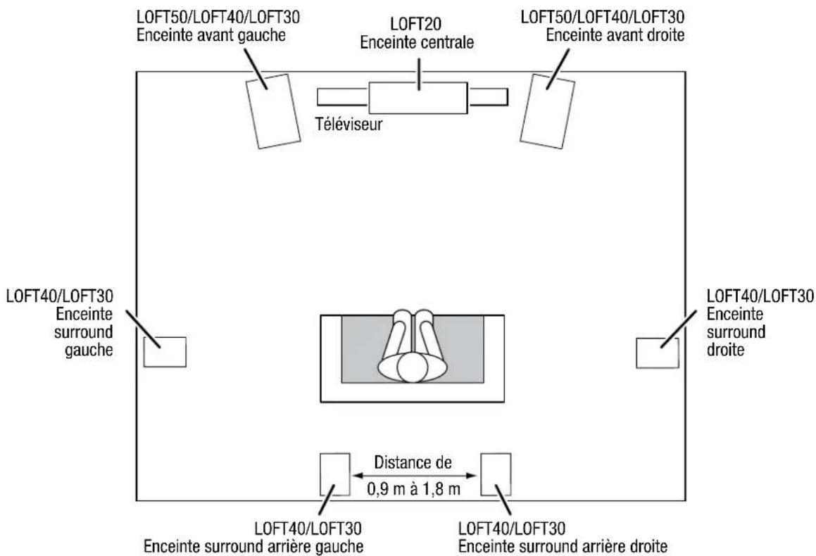 JBL Loft 50 - Loft40/loft30 - CANAUX surround (système 5.1) - 2