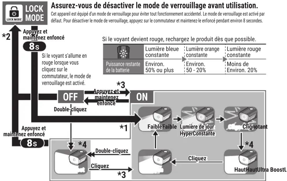 CAT EYE AMPP1700 HLEL1700RC - Avant d'utiliser le produit, consultez la section "BATTERIES LITHIUM-ION" et chargez la batterie. - 2