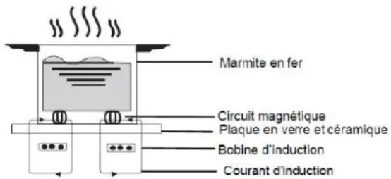 FAGOR FTI372V - Principe de fonctionnent de l'induction - 1