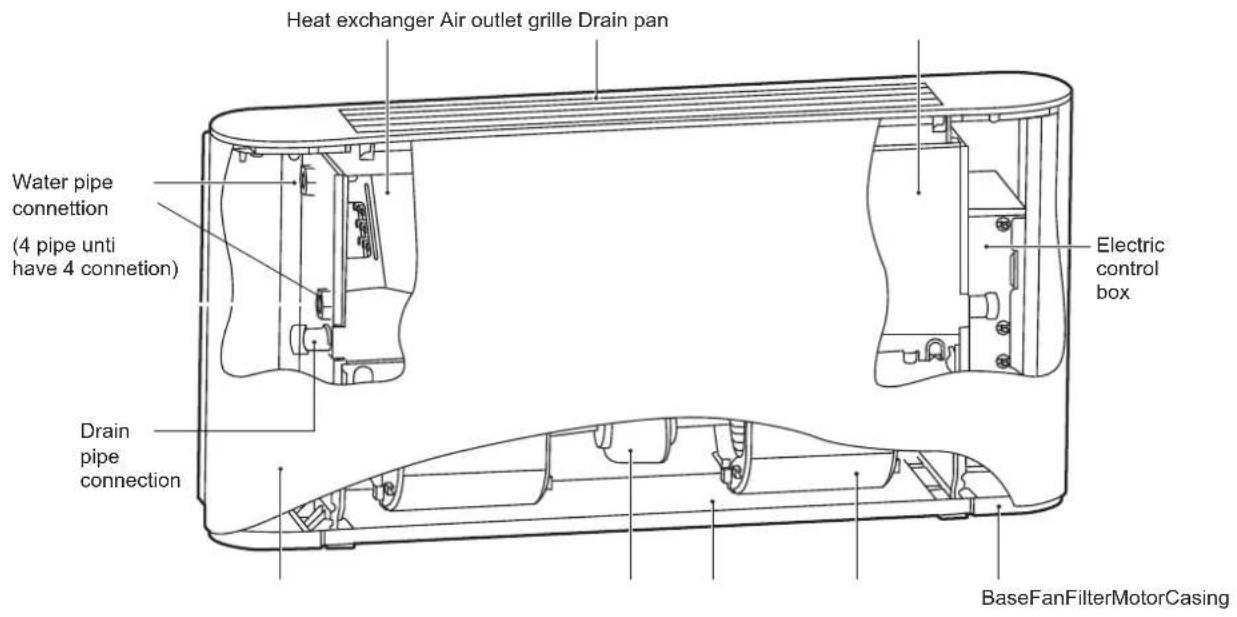 Heat exchanger Air outlet grille Drain pan Water pipe connection (4 pipe until have 4 connetion) Drain pipe connection Electric control box BaseFanFilterMotorCasing