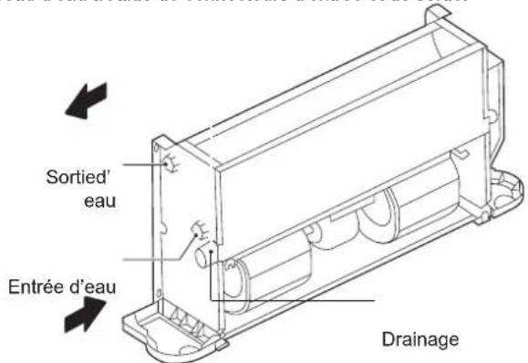 Sortied'eau Entrée d'eau Drainage