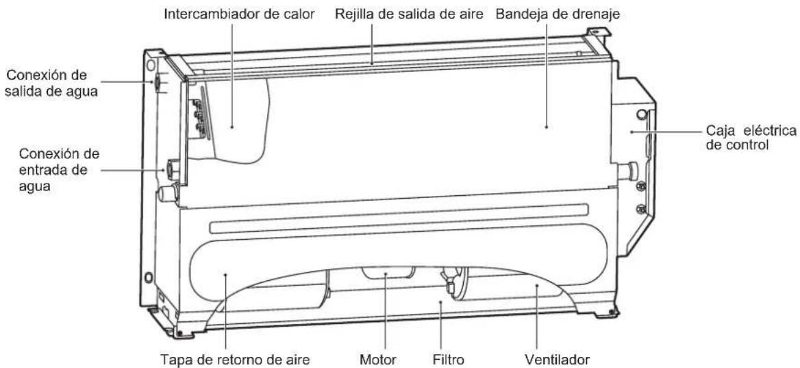 Intercambiador de calor Rejilla de salida de aire Bandeja de drenaje Conexión de salida de agua Conexión de entrada de agua Tapa de retorno de aire Motor Filtro Ventilador Caja eléctrica de control