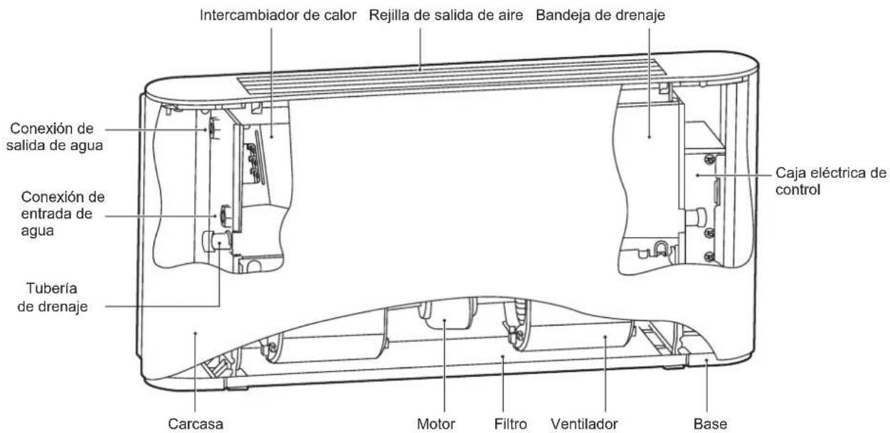 Intercambiador de calor Rejilla de salida de aire Bandeja de drenaje Conexión de salida de agua Conexión de entrada de agua Tubería de drenaje Carcasa Motor Filtro Ventilador Base Caja eléctrica de control