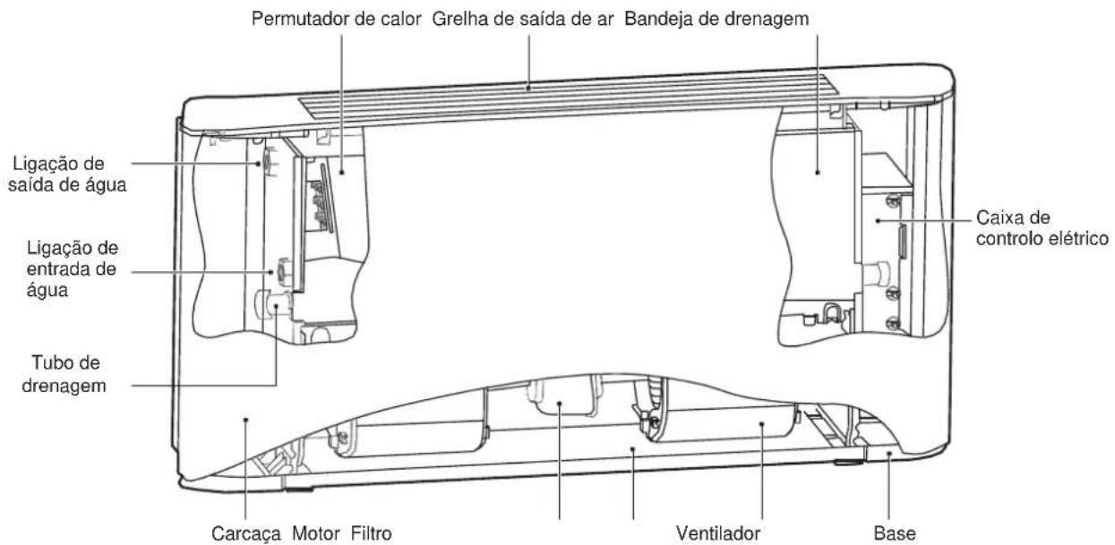 Permutador de calor Grelha de saída de ar Bandeja de drenagem Ligação de saída de água Ligação de entrada de água Tubo de drenagem Carcaça Motor Filtro Ventilador Base Caixa de controlo elétrico
