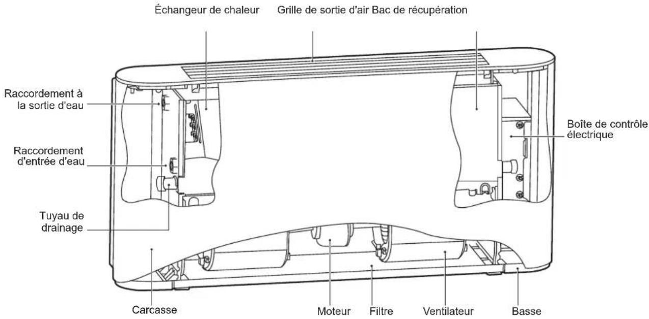 Échangeur de chaleur Grille de sortie d'air Bac de récupération Raccordement à la sortie d'eau Raccordement d'entrée d'eau Tuyau de drainage Carcasse Moteur Filtre Ventilateur Basse Boîte de contrôle électrique