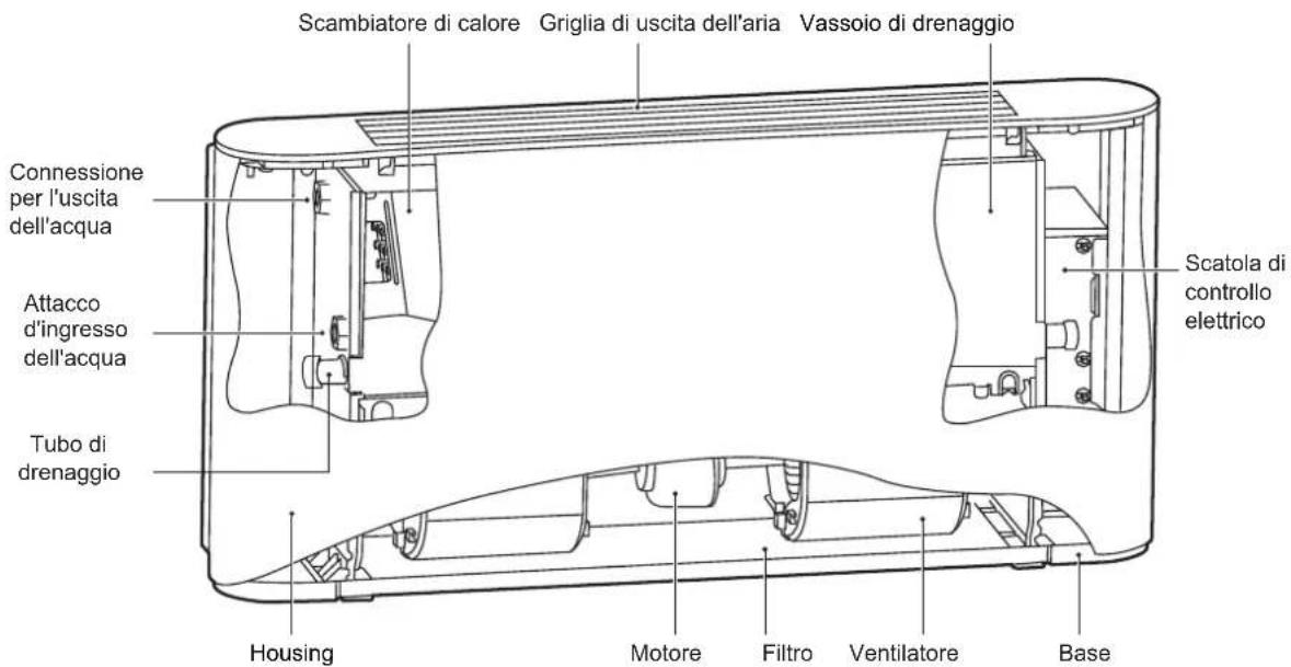 Scambiatore di calore Griglia di uscita dell'aria Vassoio di drenaggio Connessione per l'uscita dell'acqua Attacco d'ingresso dell'acqua Tubo di drenaggio Housing Motore Filtro Ventilatore Base Scatola di controllo elettrico