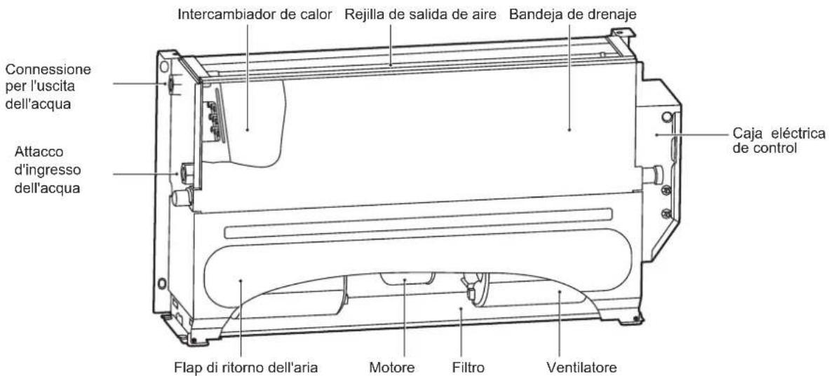 Connessione per l'uscita dell'acqua Attacco d'ingresso dell'acqua Intercambiador de calor Rejilla de salida de aire Bandeja de drenaje Caja eléctrica de control Flap di ritorno dell'aria Motore Filtro Ventilatore