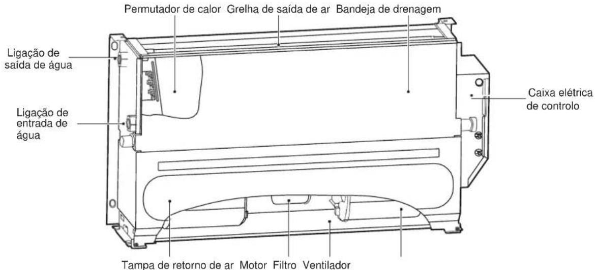 Permutador de calor Grelha de saída de ar Bandeja de drenagem Ligação de saída de água Ligação de entrada de água Tampa de retorno de ar Motor Filtro Ventilador Caixa elétrica de controlo