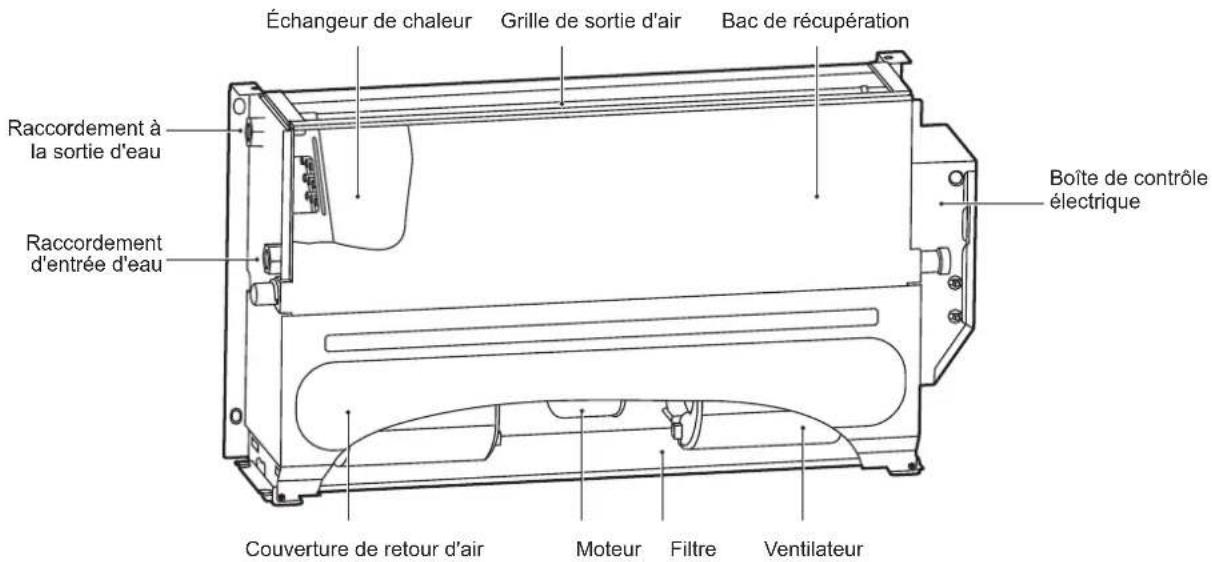 Échangeur de chaleur Grille de sortie d'air Bac de récupération Raccordement à la sortie d'eau Raccordement d'entrée d'eau Boîte de contrôle électrique Couverture de retour d'air Moteur Filtre Ventilateur