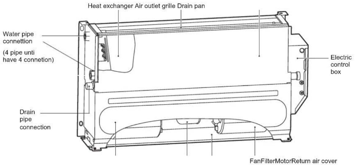 Heat exchanger Air outlet grille Drain pan Water pipe connection (4 pipe until have 4 connetion) Drain pipe connection Electric control box FanFilterMotorReturn air cover