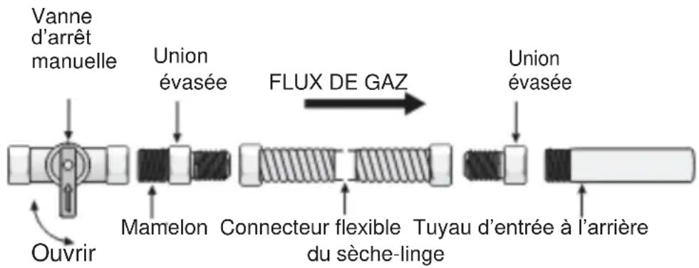 KENMORE 82282 - Connector la conduite de gaz (pour les modèles à gaz) - 1