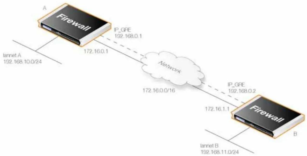 D-LINK DFL860 - Tunnels GRE - 1