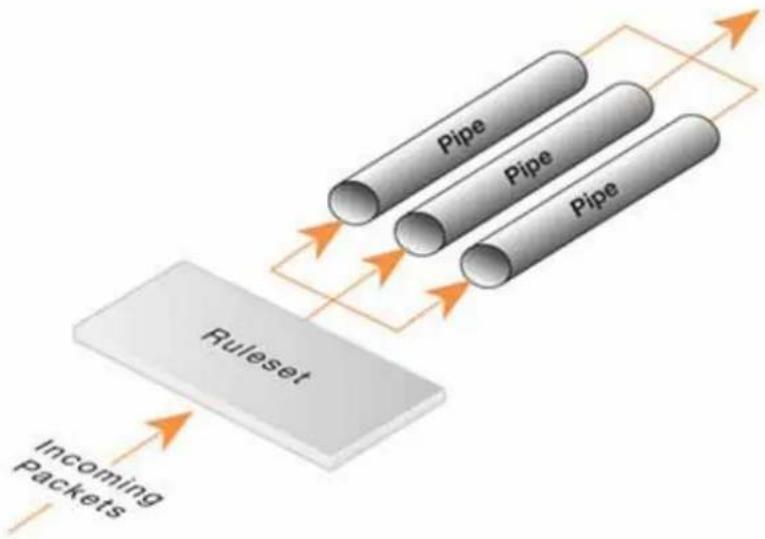 D-LINK DFL860 - Figure 10.1. Ensemble de règles des tuyaux appliqué au flux de paquets des tuyaux - 1