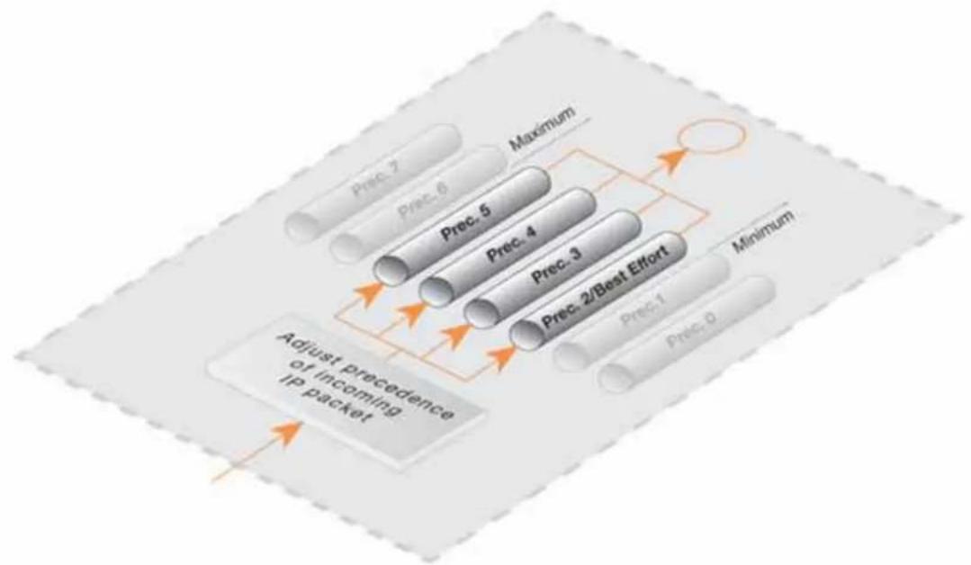 D-LINK DFL860 - Priorités - 2