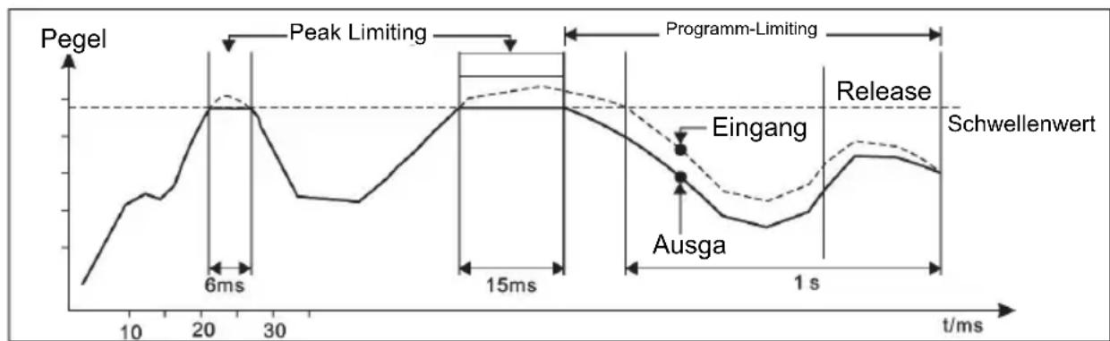 ALTO ACOM2 - Limiter-Abschnitt - 1