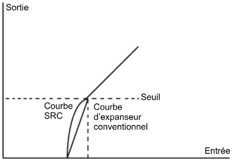 ALTO ACOM2 - Réglage du seuil - 1