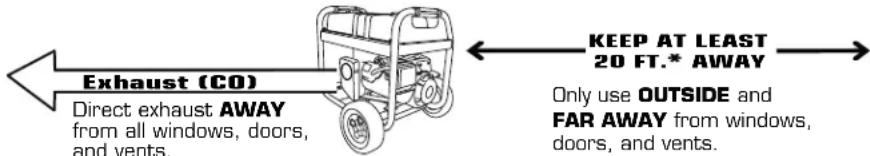 RYOBI RY906522 - LOCATE GENERATOR AT LEAST 20 FT.\* AWAY TO REDUCE THE RISK OF CARBON MONOXIDE GETTING INSIDE THE HOME - 1