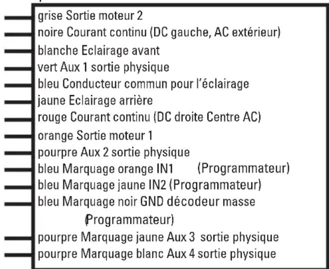 grise Sortie moteur 2 noire Courant continu (DC gauche, AC extérieur) blanche Eclairage avant vert Aux 1 sortie physique bleu Conducteur commun pour l'éclairage jaune Eclairage arrière rouge Courant continu (DC droite Centre AC) orange Sortie moteur 1 pourpre Aux 2 sortie physique bleu Marquage orange IN1 (Programmateur) bleu Marquage jaune IN2 (Programmateur) bleu Marquage noir GND décodeur masse (Programmateur) pourpre Marquage jaune Aux 3 sortie physique pourpre Marquage blanc Aux 4 sortie physique