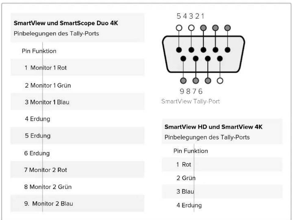 Blackmagic Design SmartView 4K G3 - Pinbelegungen des Tally-Ports - 2
