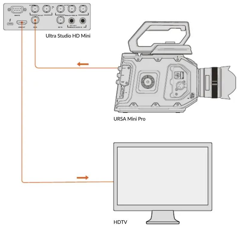 Ultra Studio HD Mini URSA Mini Pro HDTV
