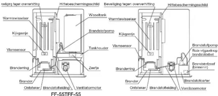 Toyotomi FF55T - VEILIGHEIDSVOORZIENINGEN - 1
