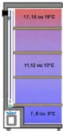 AVINTAGE DIVA305 - Diagram of the various temperature levels in your wine cellar (depending on the setting) - 1
