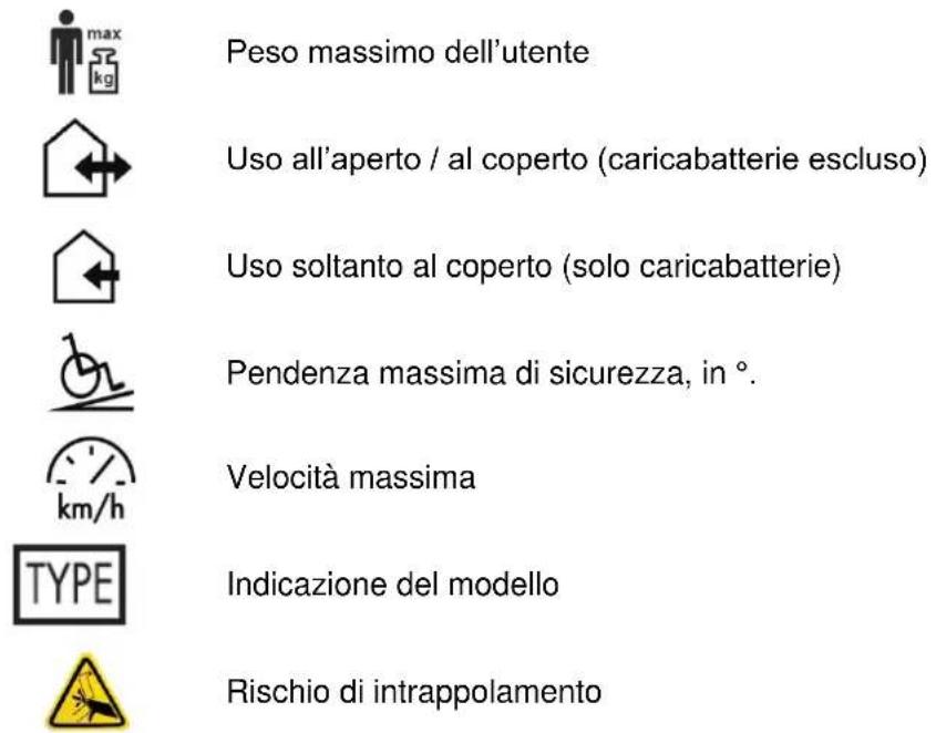 max kg Peso massimo dell'utente Uso all'aperto / al coperto (caricabatterie escluso) Uso soltanto al coperto (solo caricabatterie) Pendenza massima di sicurezza, in °. km/h Velocità massima TYPE Indicazione del modello Rischio di intrappolamento