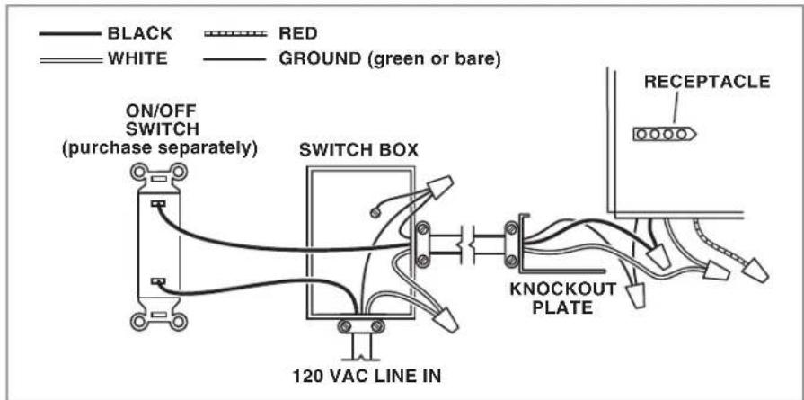 BLACK RED WHITE GROUND (green or bare) ON/OFF SWITCH (purchase separately) SWITCH BOX 120 VAC LINE IN KNOCKOUT PLATE RECEPTACLE