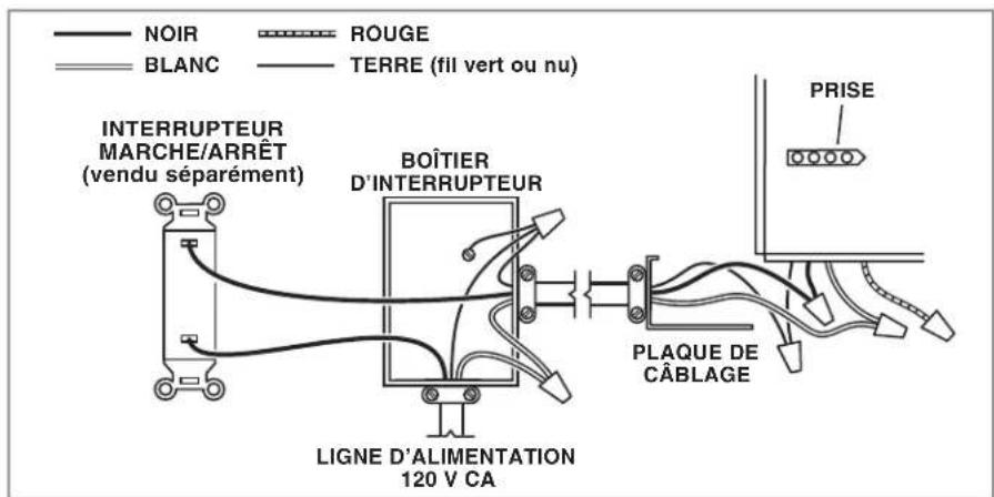 NOIR ROUGE BLANC TERRE (fil vert ou nu) INTERRUPTEUR MARCHE/ARRÊT (vendu séparément) BOÎTIER D'INTERRUPTEUR LIGNE D'ALIMENTATION 120 V CA PLAQUE DE CÂBLAGE PRISE