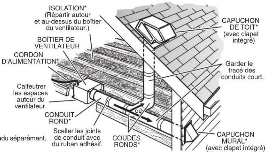 ISOLATION* (Répartir autour et au-dessus du boîtier du ventilateur.) BOÎTIER DE VENTILATEUR CORDON D'ALIMENTATION* Calfeutrer les espaces autour du ventilateur. CONDUIT ROND* ou du séparément. Sceller les joints de conduit avec du ruban adhésif. COUDES RONDS* CAPUCHON DE TOIT* (avec clapet intégré) Garder le tracé des conduits court. CAPUCHON MURAL* (avec clapet intégré)