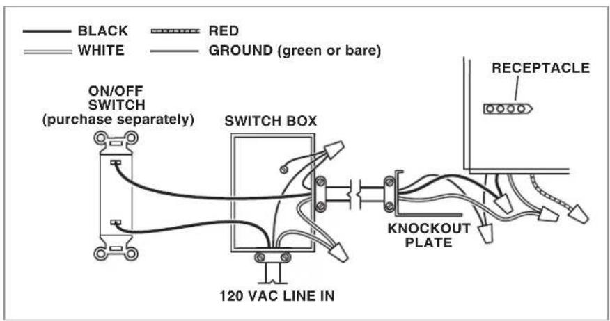 BLACK RED WHITE GROUND (green or bare) ON/OFF SWITCH (purchase separately) SWITCH BOX 120 VAC LINE IN KNOCKOUT PLATE RECEPTACLE