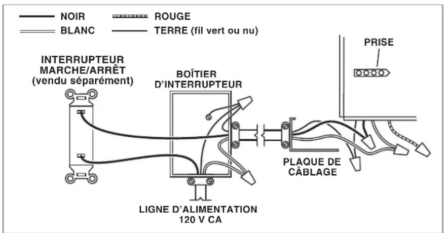 NOIR ROUGE BLANC TERRE (fil vert ou nu) INTERRUPTEUR MARCHE/ARRÊT (vendu séparément) BOÎTIER D'INTERRUPTEUR LIGNE D'ALIMENTATION 120 V CA PLAQUE DE CÂBLAGE PRISE