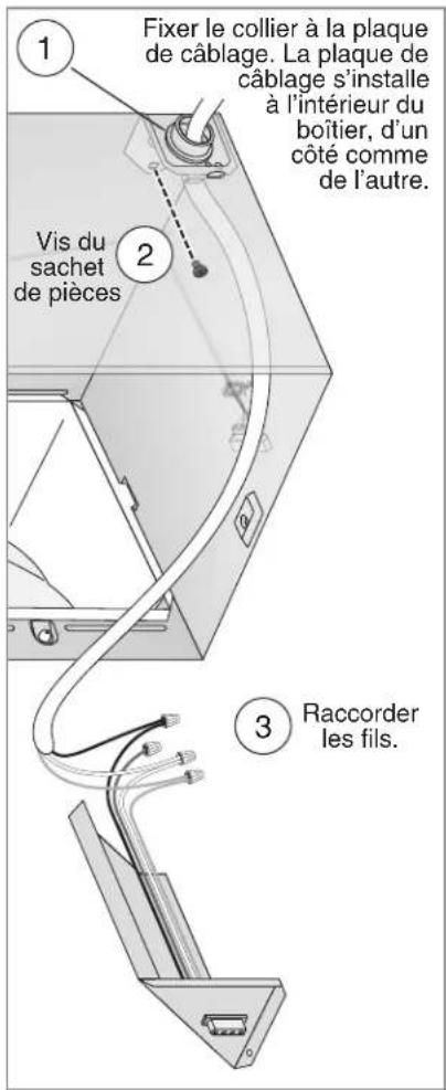 Fixer le collier à la plaque de câblage. La plaque de câblage s'installe à l'intérieur du boîtier, d'un côté comme de l'autre. Vis du sachet de pièces Raccorder les fils.