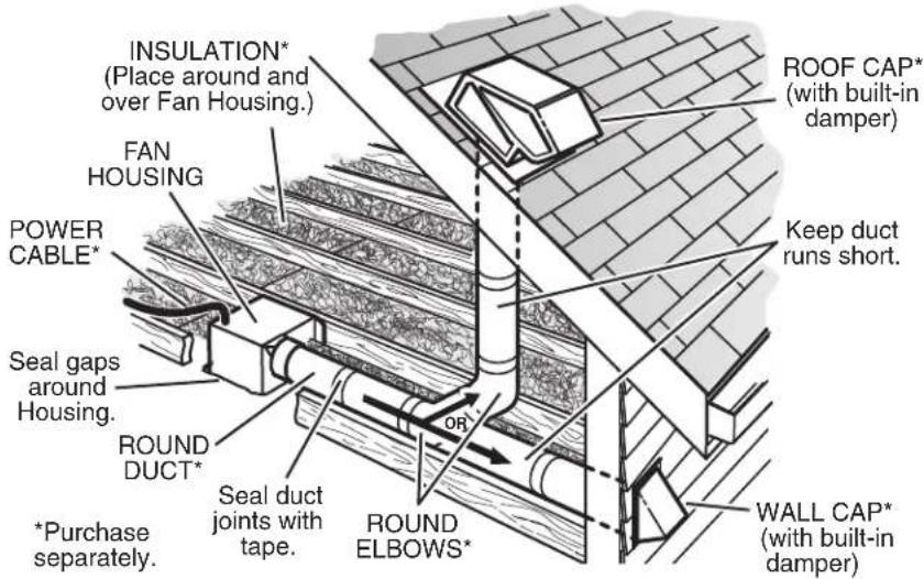 INSULATION* (Place around and over Fan Housing.) FAN HOUSING POWER CABLE* Seal gaps around Housing. ROUND DUCT* *Purchase separately. Seal duct joints with tape. OR ROOF CAP* (with built-in damper) Keep duct runs short. ROUND ELBOWS* WALL CAP* (with built-in damper)