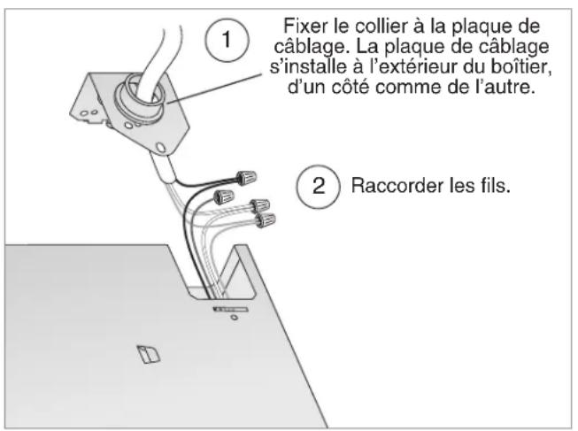 Fixer le collier à la plaque de câblage. La plaque de câblage s'installe à l'extérieur du boîtier, d'un côté comme de l'autre. Raccorder les fils.