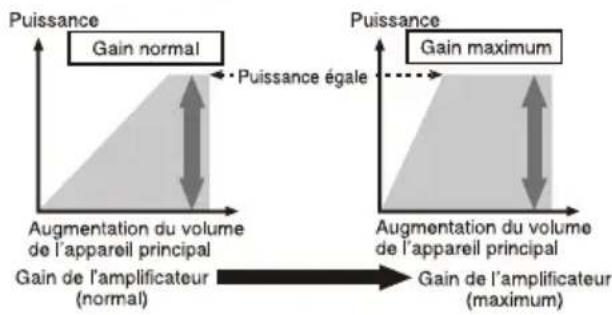 PIONEER GME190X2 - Relation entre le gain de l'amplificateur et la puissance de sortie de l'appareil central - 1