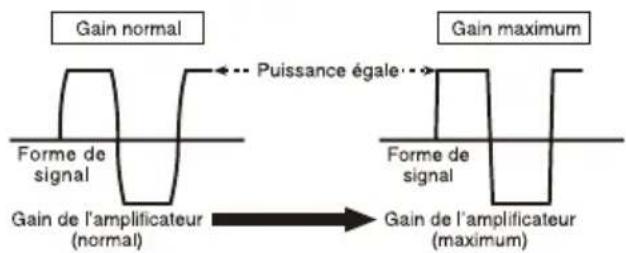 PIONEER GME190X2 - Forme de signal lors de l'émission à volume élevé avec la commande de gain de l'amplificateur - 1