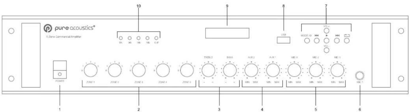 pure acoustics® 5 Zone Commercial Amplifier 10 9 8 7 USB MODE 10 VOL VOL POWER ZONE 1 ZONE 2 ZONE 3 ZONE 4 ZONE 5 TREEL 2 MAX AUX 2 AUX 1 MIC 3 MIC 2 MIC 1 MIN. MAX MIN. MAX MIN. MAX MIN. MAX MIN. MAX MIN. MAX 1 2 3 4 5 6
