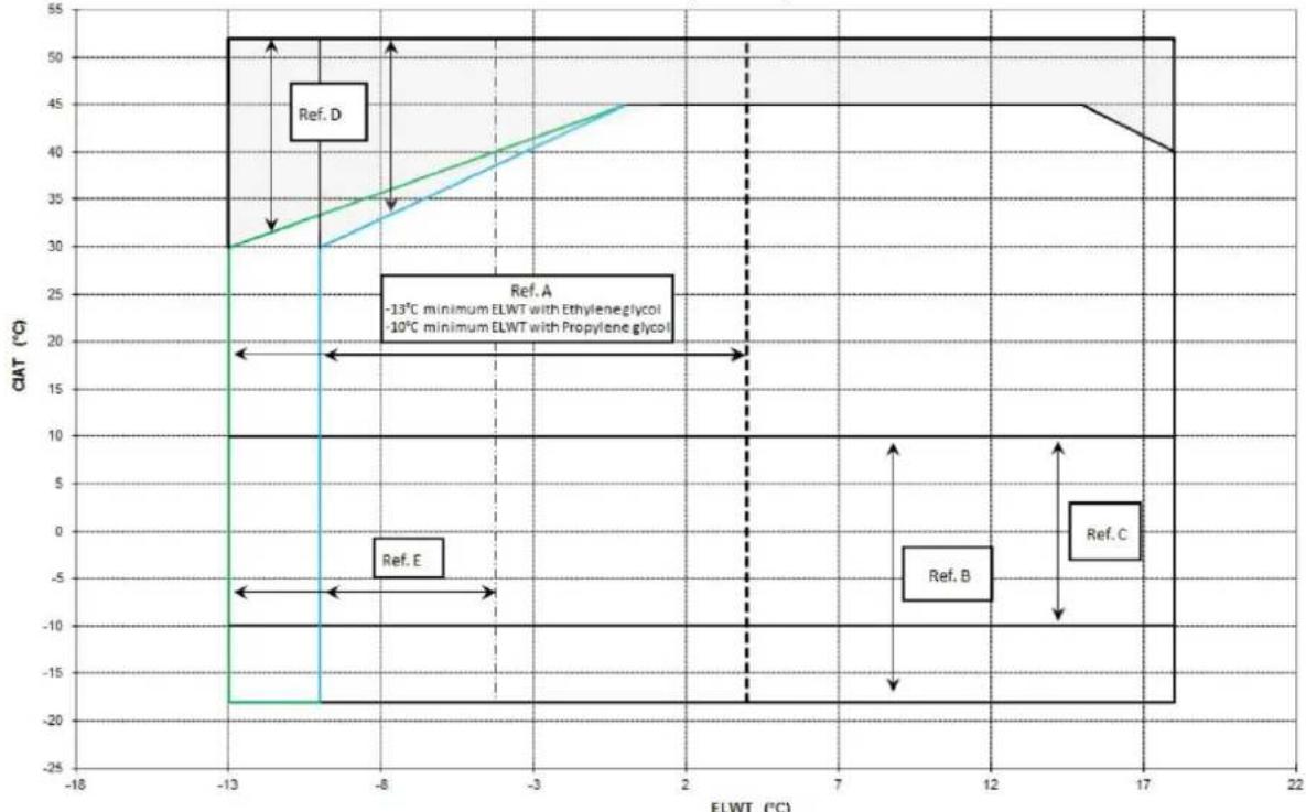 DAIKIN EWAQFSS - Identifikacija najepnica - 1