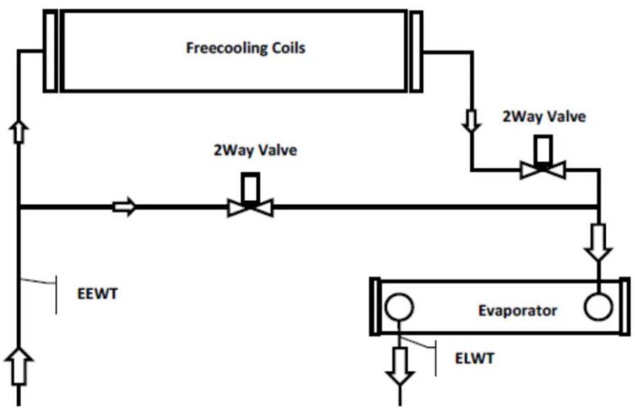 DAIKIN EWAD910C - Freecooling system with 3 Way Valve - 2