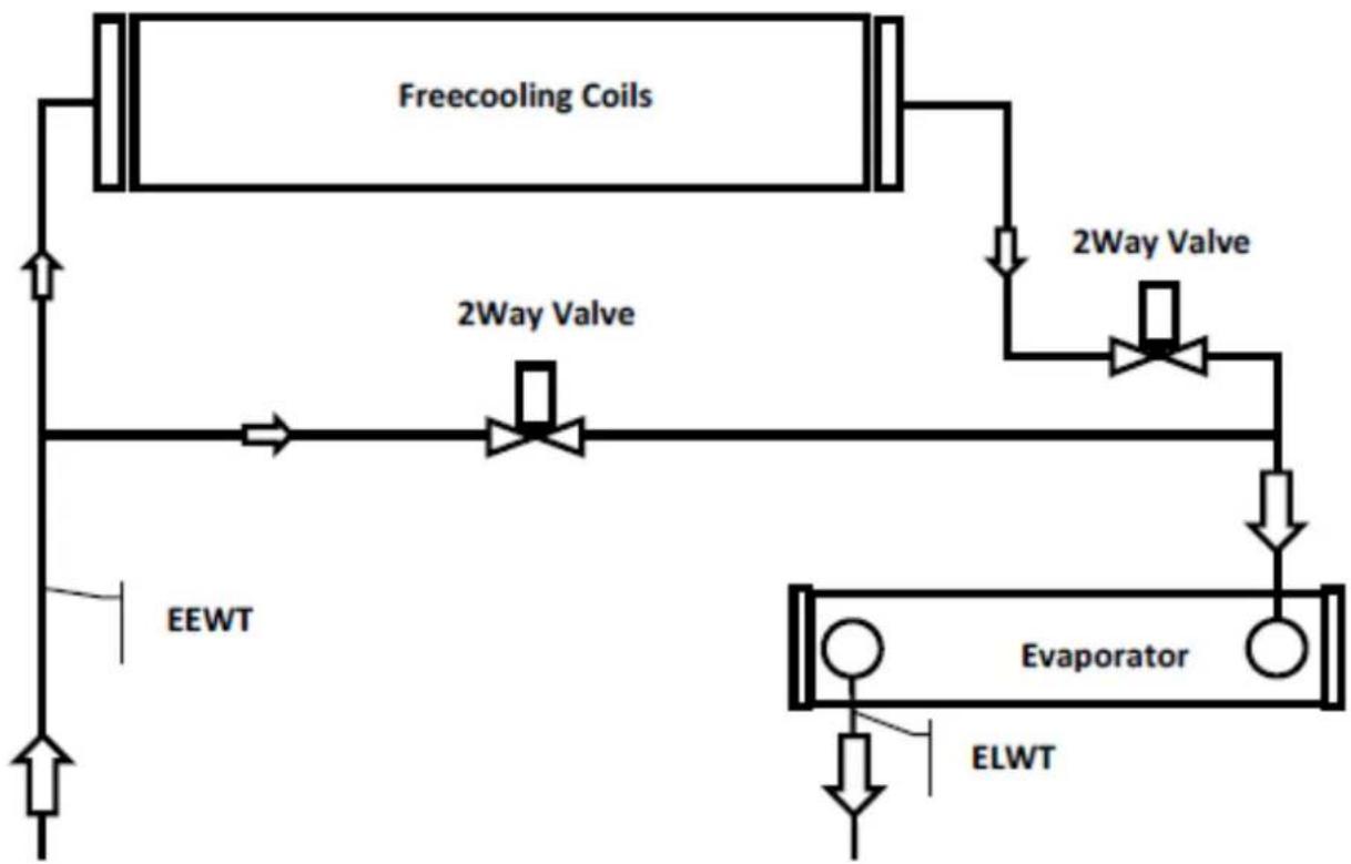 DAIKIN EWAD910C - Systém volného chladenia s trojcestným ventilom - 2