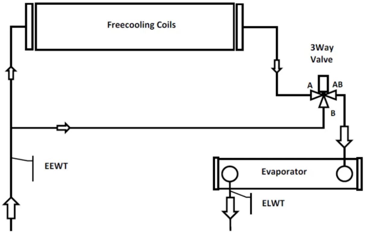 DAIKIN EWAD910C - Sistema de freecooling con válvula de 3 vías - 1