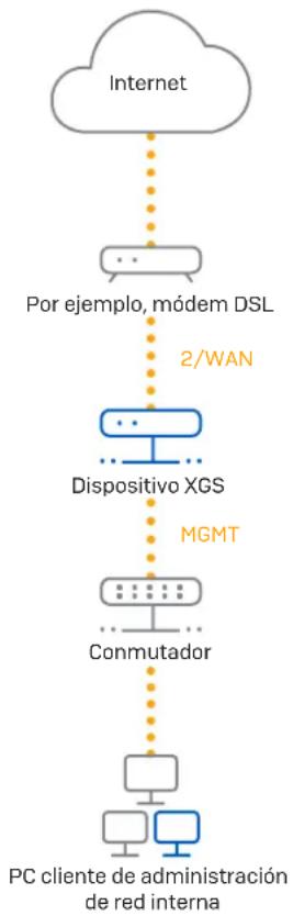 SOPHOS XGS 3300 - Conecte el PC/portátil al puerto MGMT del dispositivo: - 1