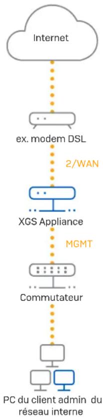 SOPHOS XGS 3300 - Connexion de votre pc/ordinateur portable au port MGMT de l'appliance : - 1