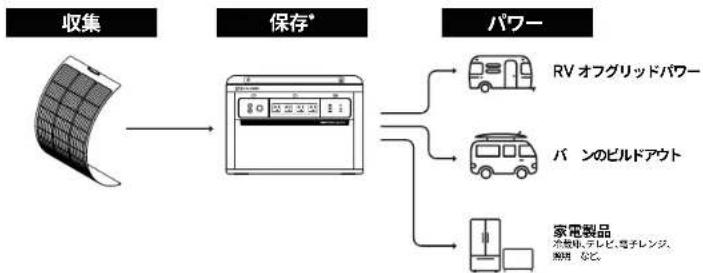 GOAL ZERO Flex 100i - 使用方法 - 1