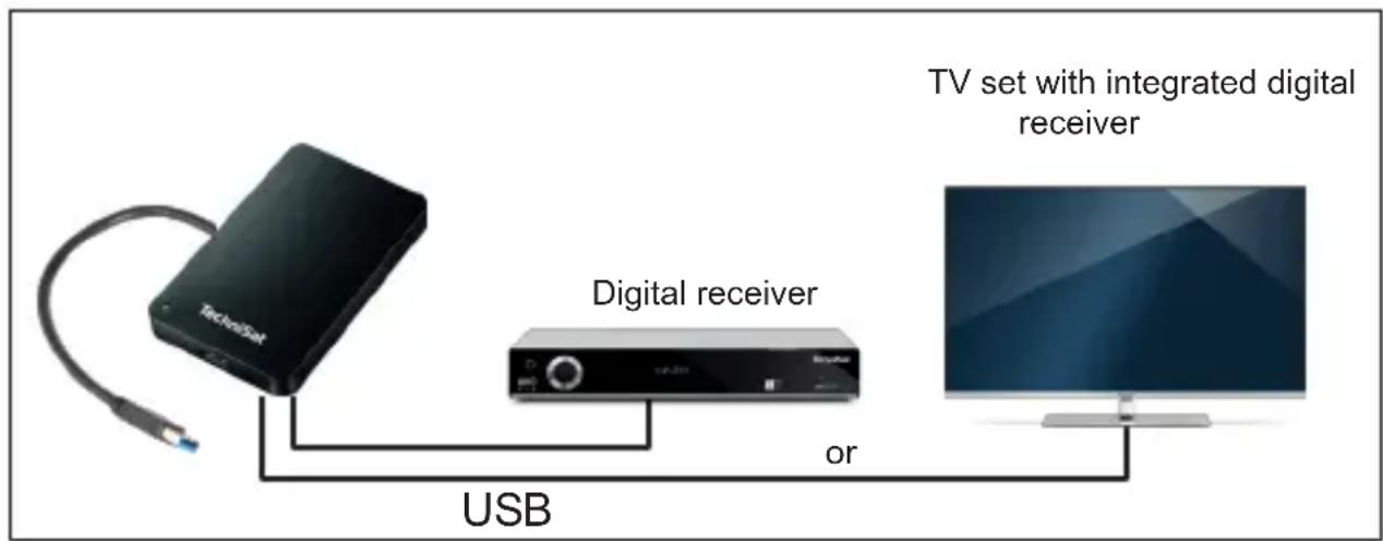 TECHNISAT STREAMSTORE 24 1TB USB 3.2 - System requirements: - 1