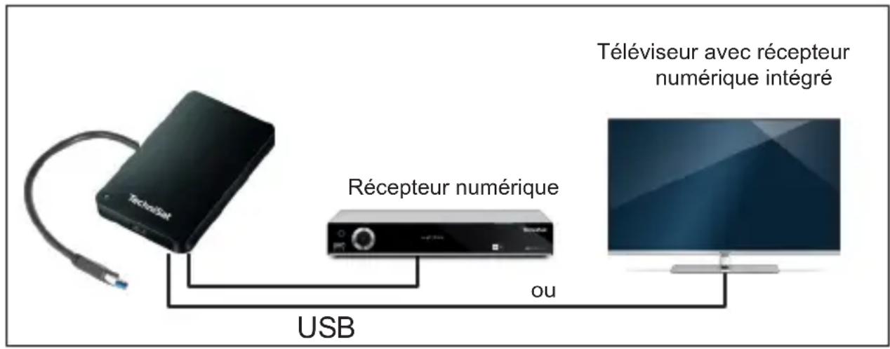TECHNISAT STREAMSTORE 24 1TB USB 3.2 - Connector le plateau fixe : - 1