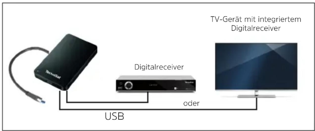 TECHNISAT STREAMSTORE 24 1TB USB 3.2 - Verbinden der Festplatte: - 1