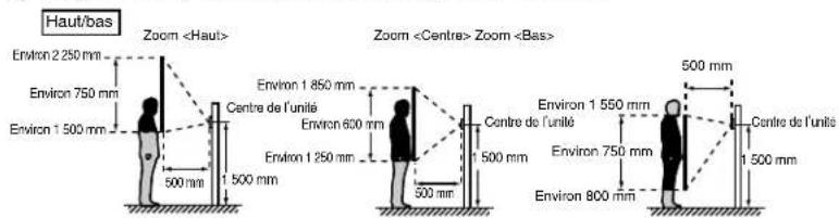 Aiphone JPDA - Positions de montage et zone de vision de l'image - 5