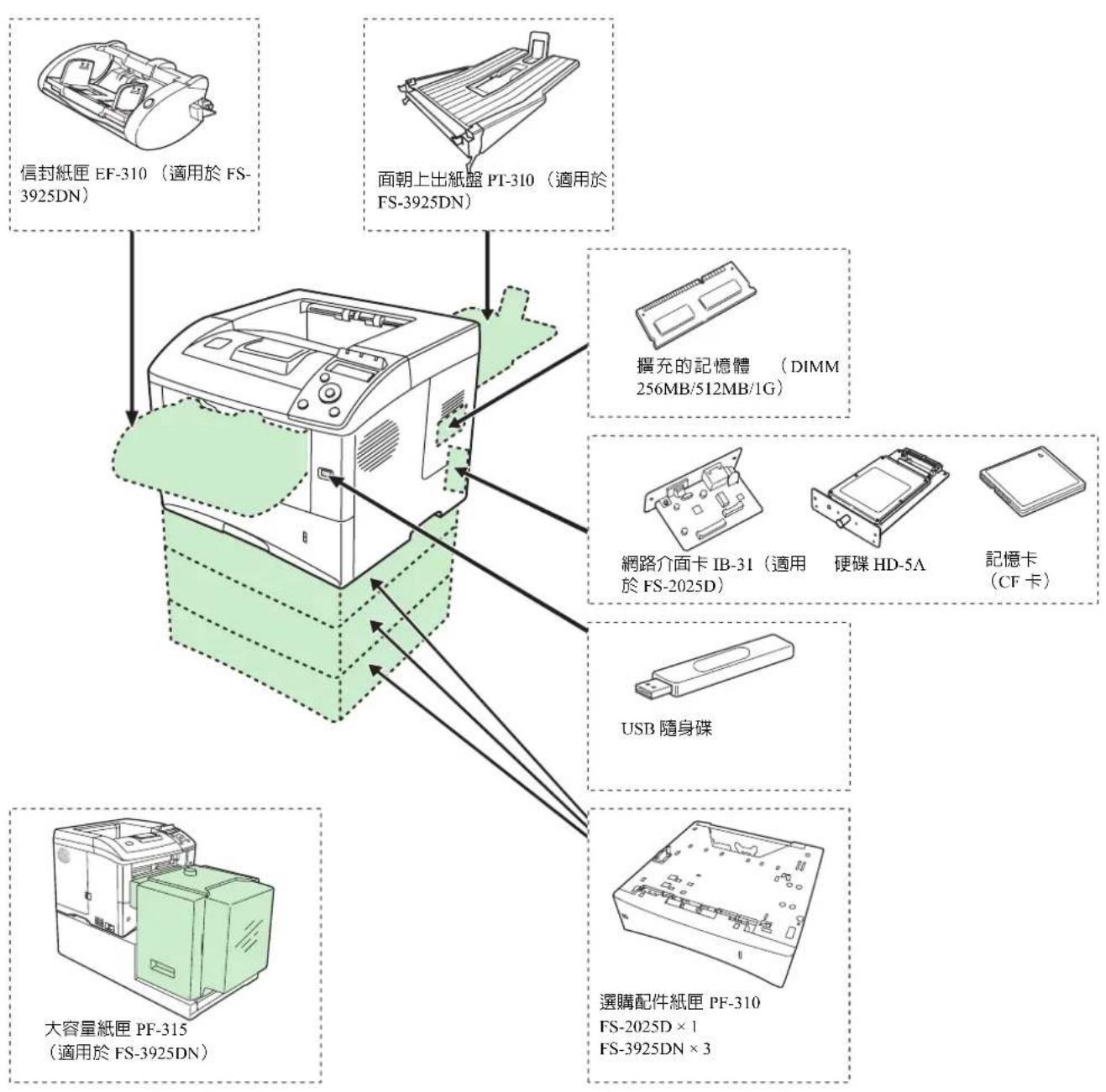 信封紙匣 EF-310(適用於 FS-3925DN) 面朝上出紙盤 PT-310(適用於 FS-3925DN) 擴充的記憶體 (DIMM 256MB/512MB/1G) 網路介面卡 IB-31(適用於 FS-2025D) 硬碟 HD-5A 記憶卡(CF 卡) USB 隨身碟 大容量紙匣 PF-315 (適用於 FS-3925DN) 選購配件紙匣 PF-310 FS-2025D × 1 FS-3925DN × 3
